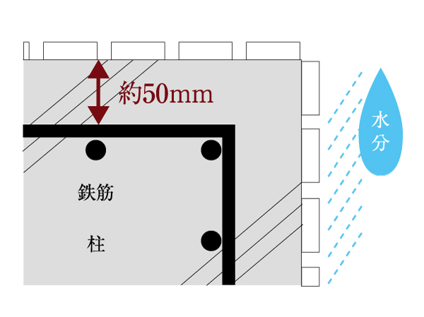Building structure.  [Concrete head thickness 50mm (Column)] Rust of rebar in the concrete will cause damage. In the "List Residence Shibaura", The thickness of the concrete surrounding the rebar of the beam-to-column (the head thickness) sufficiently ensured, To prevent deterioration due to rust of rebar, It has extended durability. (Conceptual diagram)