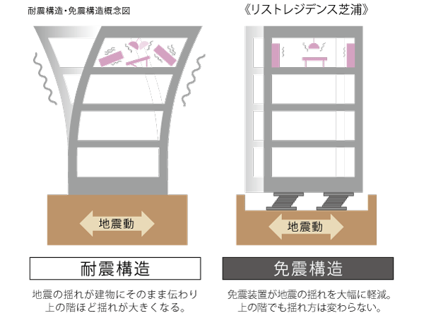 Buildings and facilities. Speaking of the essential conditions to live, It is mentioned in the first safety. You must have provided of all possible measures against earthquake in particular is a natural disaster. So adopt a seismic isolation structure of <list residences Shibaura> peace of mind in. Seismic isolation device significantly reduces the shaking of an earthquake, Residence of safety also prevents such course furniture of a fall.