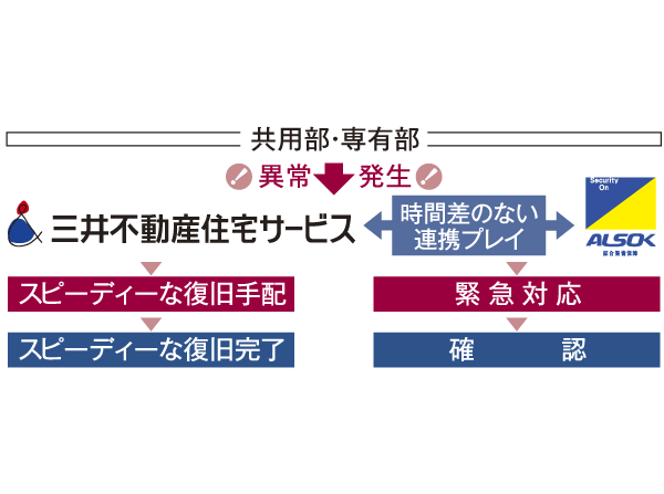 Security.  [Mitsuifudosanjutakusabisu own security system "bellboy"] Cooperation from the building planning stage of the Sohgo Security (ALSOK). Mitsui Fudosan Residential and Mitsuifudosanjutakusabisu, By Sohgo Security (ALSOK) is to introduce a security network to operate, Monitoring the abnormality such as a fire or a suspicious person of intrusion. Staff rushed, if necessary. (Conceptual diagram)