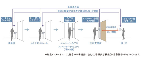 Security.  [Robust security system] In front of the wind dividing chamber and entrance hall, Adopt a double auto-lock system in which the face and the voice of the visitor can be confirmed. In addition a lift security (7th floor ~ 10th floor) and, Since it is also the face and voice of the check at the door before the intercom, It will greatly contribute to the prevention of a suspicious person intrusion. (With color monitor auto lock system conceptual diagram)