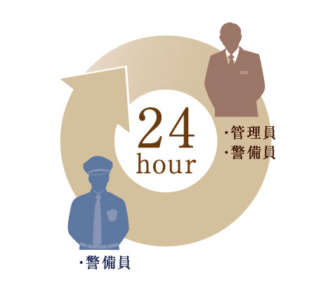 Security.  [24-hour manned management] During the day security guards and management staff, Night resident guards. Make a 24-hour manned management in alternation. An on-site timely patrol, Common utility ・ It will respond quickly, such as when an abnormality in disaster prevention equipment there was a penetration of the case or a suspicious person that occurred. (Conceptual diagram)