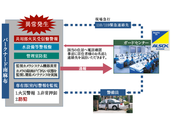 Security.  [ALSOK security system] It has introduced a 24-hour security system of comprehensive security guarantee of trust (ALSOK). Emergency situation, such as equipment failure that can occur in collective housing, Proprietary part ・ Speedy response is essential in both the common areas, It is automatically reported at the time of abnormal occurrence, Site express such as, It will deal quickly and accurately. (Conceptual diagram)