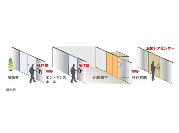 Security.  [Triple of the security system] In order to prevent a suspicious person of intrusion, The auto-lock provided on the entrance hall entrance (windbreak room) and the internal corridor two locations of the entrance, In conjunction with the dwelling unit entrance adopted a security system to check to triple. Auto-lock, Because it is unlocked by simply holding the non-contact key, You can admission smoothly even while with luggage.