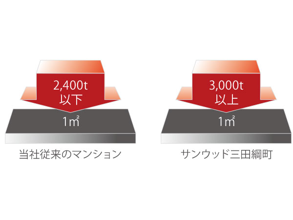 Building structure.  [100 years concrete ※ 1] Anticipation of the over residential environment 100 years, Columns and beams that support the building, The structural framework, such as a wall, Adopt a concrete with a high design standard strength.  ※ 1 as the overall durability of the (one company) by the Architectural Institute of Japan, "building construction standard specification JASS5" "structure, Concrete that has been defined as approximately 100 years, "as a large-scale repair unnecessary plan period. But, Constant maintenance, such as the proper long-term repair plan is what is needed. (Conceptual diagram)
