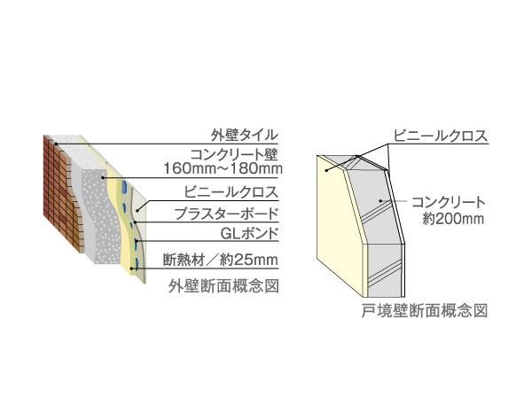 Building structure.  [outer wall ・ Tosakaikabe] Outer wall that is in contact with the outside, Ensure the concrete thickness of up to about 180mm. Further by arranging a heat insulating material on the inside we have extended thermal insulation properties. Concrete thickness of Tosakaikabe has to ensure about 200mm.