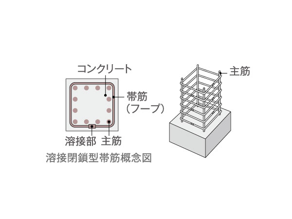 Building structure.  [Welding closed girdle muscular] Adopt a welding closed the band muscles to constrain the main reinforcement of the pillars. It is a highly effective method to buckling prevention of shear failure and pillars.