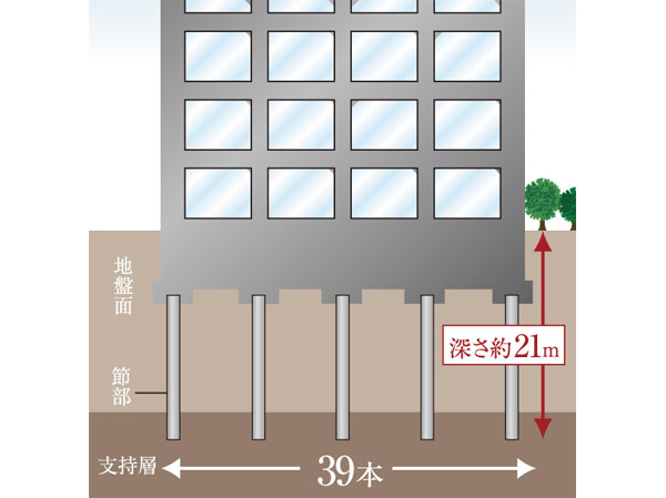 Building structure.  [Solid foundation pile] In the "Puremisuto Akasaka Hinokicho park", Based on the ground survey was conducted on site, Determine the method of the pile to be supported on a solid ground. It has adopted a pre-cast concrete piles (Hyper-MEGA method). Pile tip is firmly supporting the building by a sandy soil layer of about 21.45m deeper from the earth's surface. (Conceptual diagram)
