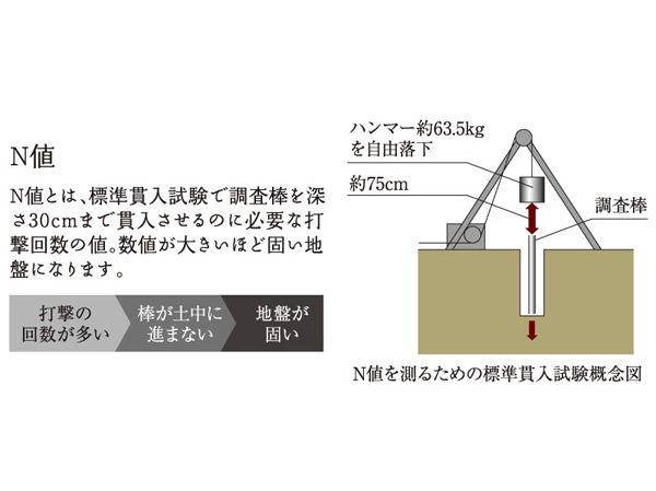 Building structure.  [Ground survey] In the standard penetration test method Japanese Industrial Standards stipulated, Hardness of the ground using a device, It defines a method for collecting a sample together with obtaining the N value for determining the configuration of tightness or soil layer. We made a firm ground survey by this method even "Puremisuto Akasaka Hinokicho park".