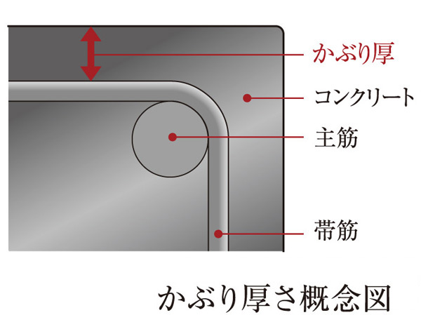 Building structure.  [Rebar head thickness] It has been designed in line with criteria of deterioration grade 3 of the housing performance display system based on the "Law on the Promotion of the Housing Quality Assurance," "head thickness".