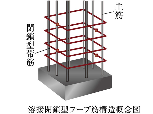 Building structure.  [Welding closed hoop muscle] Hoops of reinforced concrete pillars are with welded closed. The welding closed type of hoop muscle, Thing that has been firmly factory welding the seams of Hoops. This construction method is during an earthquake, To exert an effect on the collapse of bending and pillars of the main reinforcement.  ※ Some pillars ・ Except you about the part (panel zone) at the intersection of the beams.