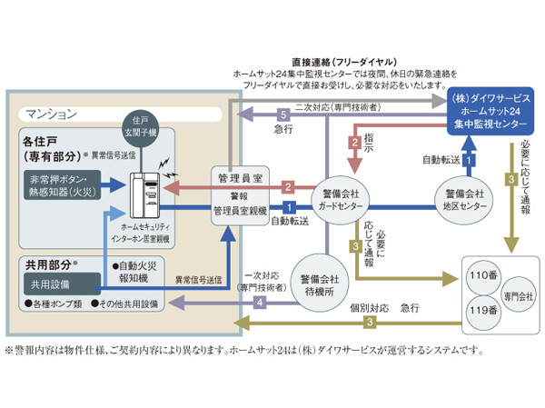 Security.  [Home Sat 24] Emergency button and fire alarms, By such as security sensors, To manage the safety 24 hours a day, Security system "Home Sat 24". Fire of the dwelling unit, Communal area, From such as the proprietary part of the abnormal situation, To protect the lives of safety. (Conceptual diagram)