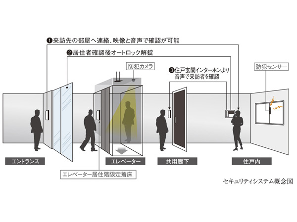 Security.  [Auto-lock system] Auto lock provided from the entrance to the dwelling unit, Strengthen security. Guests can prevent suspicious person of intrusion, The visitors like to be able to check the video and audio, In the security of the peace of mind, Protect your city life.