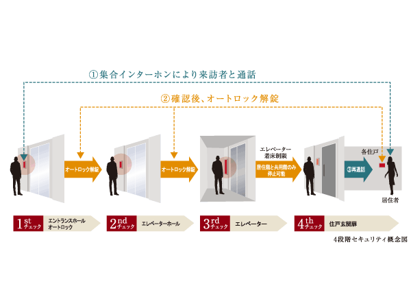 Security.  [4 double security to become a mansion that is protected by the peace of mind] And residents with a key, So that other than the visitors from inside the building to give a note of the residents are not placed in the building, It has adopted strict security due to double auto-lock. When it is unlocked for visitors, It has a camera with a set entrance machine that can be prevented by visually entering at the same time a suspicious person is in the building.