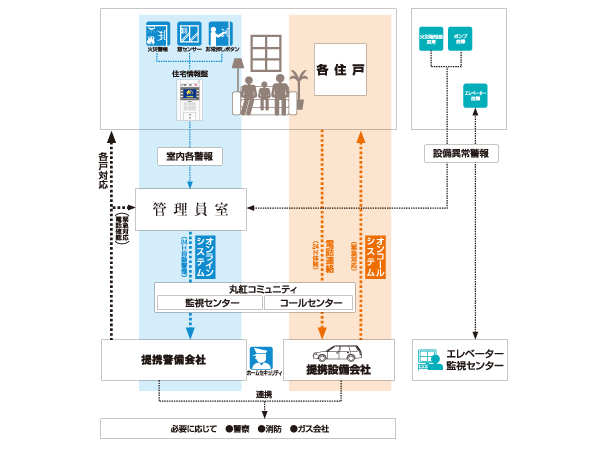 Security.  [Marubeni Community total security system] It corresponds to the smooth when an abnormality has occurred. Fire detector in the dwelling unit, Emergency button, Alarm of crime prevention, etc., And abnormal signals from the various sensors of the communal area equipment are automatically forwarded to the monitoring center, Professional staff are equipped with security systems to rush for 24 hours quickly. Also, Abnormal signal of the common areas are automatically transferred to the control center of the tie-up security company, Emergency response personnel of alliance security company will be rushed to the scene in case of emergencies, if necessary. (Conceptual diagram)