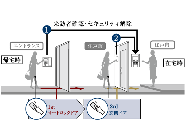 Security.  [Prevent a suspicious person of intrusion double security] In addition to the front door lock of each dwelling unit, Also established the auto lock the entrance, To prevent suspicious person of intrusion. Visitors to the entrance, After confirmation by voice and video by intercom with color monitor in the dwelling unit, It can be unlocked at the touch of a button. (Conceptual diagram)