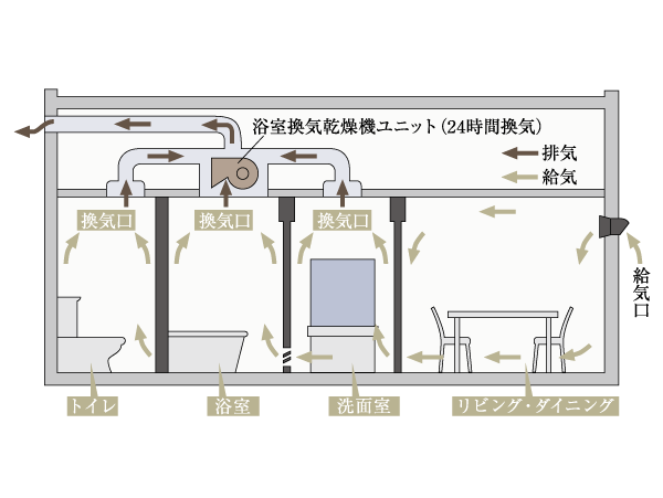 Other.  [24-hour ventilation system] Using the bathroom ventilation dryer, Constantly circulate the air in the dwelling unit, 24-hour ventilation system to exhaust. Order to adopt gradually the always fresh outside air from the air supply port facing the outside, Clean to keep you in the room air without opening the window. (Conceptual diagram) ※ At type (Western-style 1 ・ 2), Bt type (Western-style 2) is a mechanical air supply.