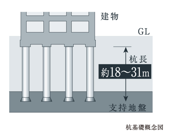 Building structure.  [Support the Tower, Strong pile foundation structure] About Kuicho to strong support ground of the underground 18 ~ 31m, By driving a concrete pile of pile diameter of about 2000mm in total 16, Firmly support the entire building. further, The shape of the pile is about the tip of the bottom 3100mm ~ Spread to 3400mm, It has adopted a 拡底 pile with a larger contact area with respect to the supporting ground.