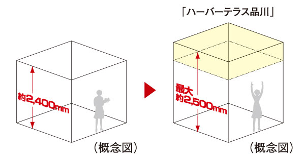 Living.  [Up to about 2500mm of ceiling height] Ceiling height up to about 2500mm (11 floor ~ 15-floor living room ・ Dining) were maintained at. By increasing the ceiling, Even in the same area, Friendly so that the spread of space is felt, Full of sense of openness is designed. (Conceptual diagram ※ The company ratio)