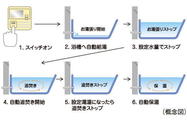 Bathing-wash room.  [Otobasu system [With remote control call function] ] Hot water tension to the bathtub, Reheating, It was adopted Otobasu system that can be automatically operated by a single switch to keep warm. Also, Mutual call is also available in the controller was installed in the kitchen and bathroom.
