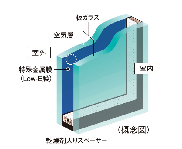 Other.  [Low-E glass] Adopted excellent Low-E glass in the energy-saving effect in the opening. By an air layer to enhance the special metal film (Low-E film) and thermal insulation to increase the reflectivity of the coated solar heat on the surface of the glass, To reduce the load on the heating and cooling both. (Conceptual diagram)