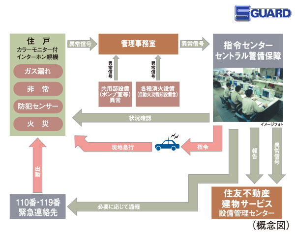Security.  [24-hour online security of Sumitomo Realty & Development] A 24-hour online system, Central Security Patrols (CSP) has led to the command center. Gas leak in each dwelling unit, Emergency button, Security sensors, and each dwelling unit, When the alarm by the fire in the common areas is transmitted, Guards of the Central Security Patrols have rushed to the scene, Correspondence will be made, such as the required report. Also, Promptly conducted a field check guards of Central Security Patrols also in the case, which has received the abnormal signal of the common area facilities, It will contribute to the rapid and appropriate response.