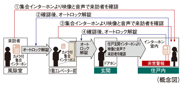 Security.  [Double auto-lock system] To strengthen the intrusion measures of a suspicious person, It has adopted an auto-lock system is in two places on the approach of the main visitor. Unlocking the auto-lock after confirming with audio and video a visitor who is in windbreak room by intercom with color monitor in the dwelling unit. It is the security system of the peace of mind that can be checked further on the first floor elevator even before the same two-stage. Also recording that you can also check the visitor at the time of your absence ・ Also it comes with recording function.