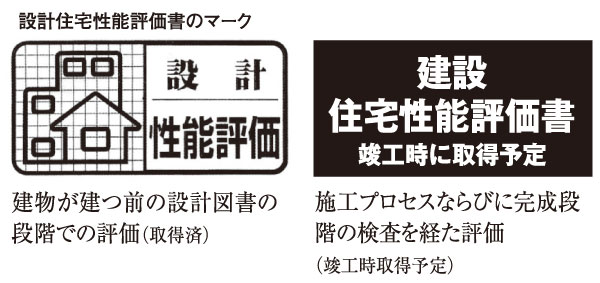 Building structure.  [Housing Performance Evaluation Report] Based on the "Law on the Promotion of the Housing Quality Assurance (Housing Quality Act).", We have received a performance evaluation by the "Housing Performance Indication System". For the performance of the residence this plan, which was hard to understand conventional, In the Minister of Land, Infrastructure and Transport registration of housing performance evaluation organization is the same criteria, Thing that put the grade (numerical value). The property is, All houses get the "design Housing Performance Evaluation Report," which summarizes the results of the evaluation at the stage of design books. All units to be acquired at the time of completion of the "construction Housing Performance Evaluation Report" to describe the results of the evaluation and an inspection in the field of construction stage and completion stage.  ※ For more information see "Housing term large Dictionary"