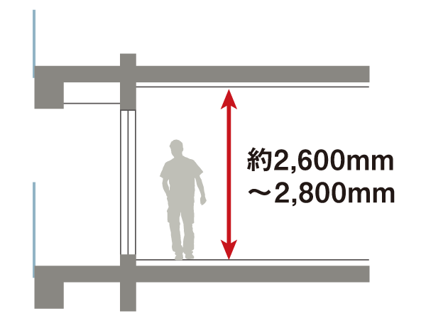 Building structure.  [Ceiling height] Room of the ceiling height is about 2600mm ~ Ensure 2800mm. It brings a three-dimensional room in the indoor space.  ※ Except for some room. (Conceptual diagram)