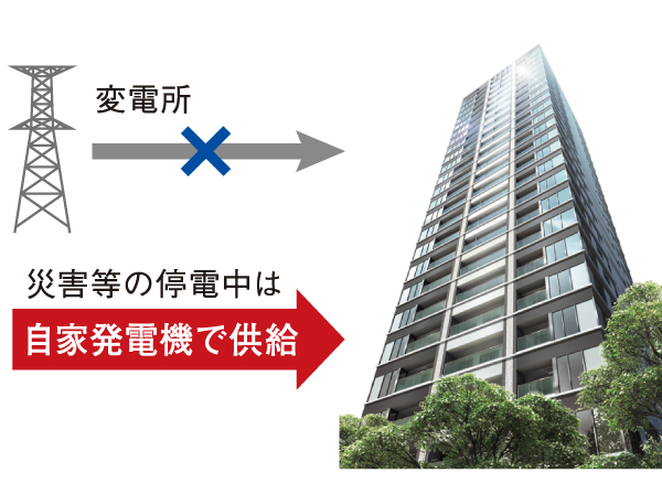 earthquake ・ Disaster-prevention measures.  [House generator] Even during a power outage due to disaster, etc., Emergency elevators and feed water pump, You can run a part of a shared electric light about 6 hours. (Conceptual diagram)