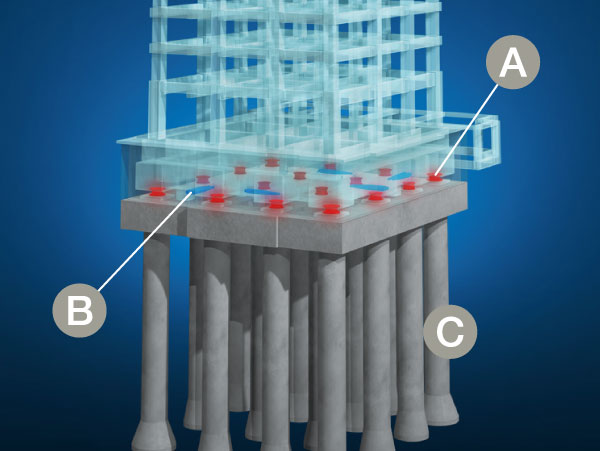 Buildings and facilities. Provided in the event of an earthquake, Seismic isolation function and robust foundation construction method developed. A: high-damping rubber-based laminated rubber (specifications part Natural Rubber), B: seismic isolation oil Dunbar, C: support layer (conceptual diagram)