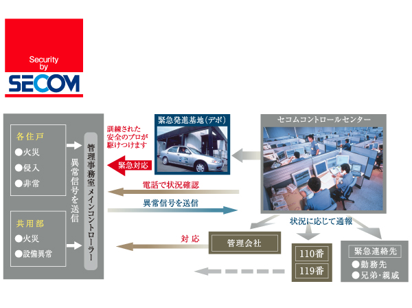 Security.  [Secom ・ Mansion system "MS-2R"] Corresponding always is Secom control center to the abnormal signal from each of the dwelling units and common areas. Report to the relevant authorities, Site express such as, To deal promptly and accurately by the situation and watch the people that live in the 24-hour-a-day. (Conceptual diagram)
