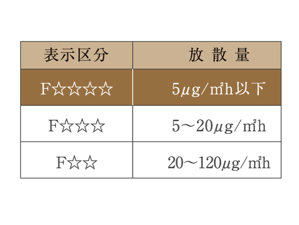 Building structure.  [Formaldehyde measures] The fewest F dissipate the amount of formaldehyde ☆  ☆  ☆  ☆ It was used, such as (Forster) classification equivalent of adhesive.