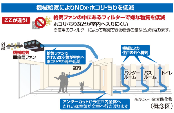 Interior.  [24 hours mechanical air supply system (with NOx filter)] It is always ventilation be left closed the window, It has adopted a 24-hour ventilation system. Incorporating the outside air to each room by a mechanical air supply, Indoor air will be exhausted by the machine. Certain of NOx in the filter in the air supply fan, The dust ・ To reduce the dust.  ※ NOx: nitrogen oxide ※ The amount of material that can be alleviated by a filter to be used is different.