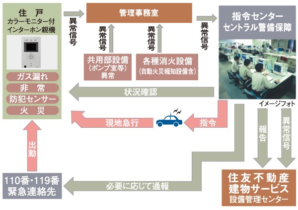 Security.  [24-hour online security S-GUARD] A 24-hour online system, Central Security Patrols (CSP) has been connected to the command center. Gas leak in each dwelling unit, Emergency button, Security sensors and each dwelling unit, When the alarm by the fire in the common areas is transmitted, Guards of the Central Security Patrols have rushed to the scene, Correspondence will be made, such as the required report. Promptly conducted a field check also guards of Central Security Patrols also in the case, which has received the abnormal signal of the common area facilities, It will contribute to the rapid and appropriate response. (Conceptual diagram)