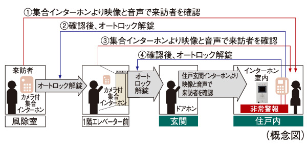Security.  [Check the "double auto-lock system" in two stages visitors] To strengthen the intrusion measures of a suspicious person, It has adopted an auto-lock system is in two places on the approach of the main visitor. Unlocking the auto-lock after confirming with audio and video a visitor who is in windbreak room by intercom with color monitor in the dwelling unit. It is the security system of the peace of mind that can be checked further on the first floor elevator even before the same two-stage. Also recording that you can also check the visitor at the time of your absence ・ Also it comes with recording function.