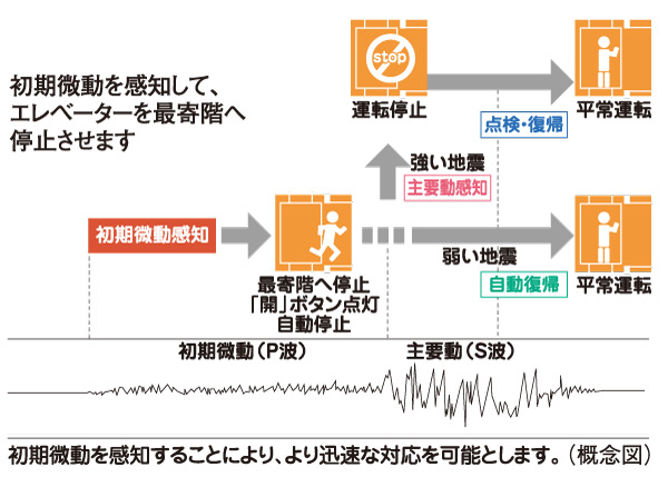 earthquake ・ Disaster-prevention measures.  [Elevator safety device] During elevator operation, Preliminary tremor of the earthquake earthquake control device exceeds a certain value (P-wave) ・ Upon sensing the main motion (S-wave), Stop as soon as possible to the nearest floor. Also, Due to a power failure during the automatic landing system after stopping once when a power failure occurs, And automatic stop to the nearest floor, further, Other ceiling of power failure light illuminates the inside of the elevator lit instantly, Because the intercom can be used, Contact with the outside is also possible.