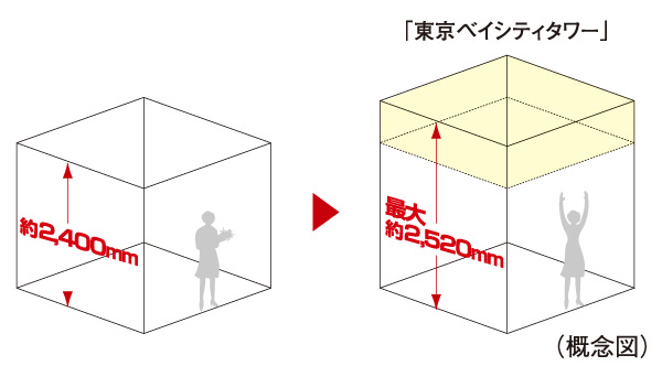 Other.  [Up to about 2520mm of ceiling height] It was maintained at ceiling height up to about 2520mm. Even in the same area, Only ceiling is higher, You can feel the expanse of space, Full of sense of openness is designed.  ※ living ・ dining, Western-style (50G-1, 50H-1 except for the type) only