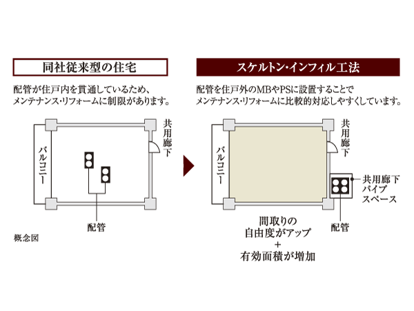 Building structure.  ["Skeleton in consideration of the future ・ Infill "] Structure (the skeleton), "Skeleton to think separates the interior of the dwelling unit (infill) ・ Idea of ​​infill ". Structure and excellent in durability, By having the flexibility to be changed in the dwelling unit in response to changes in the family of growth and family structure at the same time, We propose a house that can be lived long with peace of mind.
