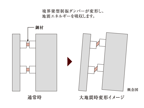 Building structure.  [Boundary beam type vibration dampers] 8 units installed in a standard floor the boundary beam type vibration damping damper is a vibration control device. It aims to reduce the shaking of an earthquake.