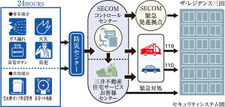 Security.  [24-hour security system of Secom the alliance] Or various sensors of the 24-hour operation, which was installed in each dwelling unit to catch the abnormal, When the emergency push button is running, Automatically reported to the "SECOM Control Center" and "Mitsuifudosanjutakusabisu Customer Center". And emergency contact to relevant agencies in the unlikely event of.  ※ Secom will be happy one to Azukara the entrance key of each dwelling unit for a rainy day.
