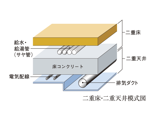 Building structure.  [Double floor in consideration for maintenance ・ Double ceiling design] Supply of electrical wiring and water around ・ Not implanted and drainage pipe to the floor concrete proprietary part, Double floor ・ By laying the double ceiling part, Renovation and maintenance compared to direct the floor or direct ceiling ・ Update has become a relatively easy design. (Floor piping ・ Except for the toilet pipes, etc.)