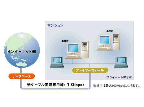 Other.  [Provide a comfortable Internet environment] Introducing the optical fiber to the pull-in to the apartment. Wiring the DTP cables to each dwelling unit. Download speeds surpass much the ADSL, Ultrahigh-speed ・ Data can be transmission of large capacity. Without stress, Comfortable addition to the Internet can enjoy, You can also enjoy the moving image of high-quality, Videophone and video-on-demand, etc., New applications and services can also be enjoyed. (Conceptual diagram)