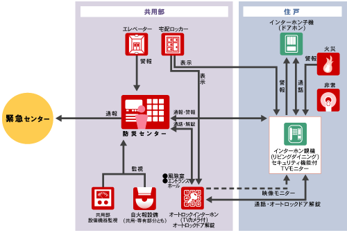 Security.  [24hours, Peace of mind of security to watch the lives of safety]  To share the management employees and security guards time we take the monitoring system of 24-hour readiness to reside regardless of the day and night. If the state of emergency, such as a fire or gas leak occurs in the dwelling unit, Management center and a security company, Automatically be notified, such as the elevator management company, Immediately, such as the clerk and the security company of security guards is rushed to the scene, This is a system of peace of mind. (Security system conceptual diagram)
