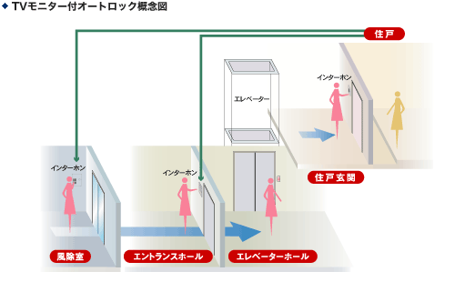 Security.  [Double auto-lock ・ system] In addition to the main entrance, Installing the auto lock doors to elevator hall. It has established two of the checkpoint to the first floor. Visitors can be confirmed by the audio and video in the color TV monitor with intercom installed in each dwelling unit. This shut out the suspicious person and door-to-door sales, etc., We observe the residents safety and privacy. Also, The auto-lock entrance has adopted a non-touch key system which only bring the key to the receiving unit can open door of entrance.