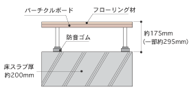 Building structure.  [All double floor with enhanced sound insulation ・ Double ceiling structure] The floor is a slab thickness of about 200mm, Further adopt the double floor. By using the product of the floor impact sound LL-45 grade equivalent, We consider the sound insulation in the upper and lower floors. Also, Since the piping space is secured under the floor and the ceiling, Layout change of lighting and water around you have is easily. (Conceptual diagram)