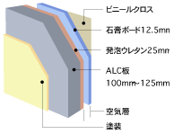 Building structure.  [Adopted ALC plate with excellent heat insulating property and durability to the outer wall] Adopted ALC plate (lightweight concrete) on an outer wall. ALC plate except that boasts the durability to prevent the spread of fire and difficult to repel the fire from the outside, Thermal insulation is better than conventional concrete company. Also, The inner layer using dense real highly field foam insulation the (25mm thick), In addition the air layer, Gypsum board (12.5mm thick), It has a five-layer structure that employs a plastic cross. Suppress unpleasant condensation so, It ensures excellent thermal insulation properties. (Conceptual diagram)