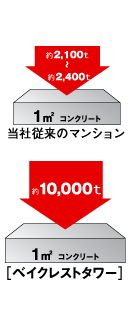Building structure.  [It was adopted 100 years concrete, Ultra-high strength of RC] "Bay Crest Tower" will be built in high RC (reinforced concrete) structure rigidity that is suitable for high-rise housing. On this occasion, Pillars of building ・ Beams, etc., Of our conventional concrete strength 21 ~ 24N / m sq m (about 2100 per 1 sq m ~ Maximum strength 100N exceed the performance) to withstand the 2,400 tons compression / Ensure the breakdown voltage performance of m sq m. Withstand even of compression about 10,000 tons per 1 sq m at the maximum, It has adopted a very high level of high-strength concrete. (Conceptual diagram)