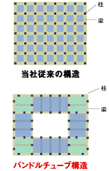 Building structure.  [Bundle tube structure with improved vibration resistance] Eight tubes configured in Column frame around the atrium in the central portion are continuously bundles tube frame structure arranged, The pillar span of the outer peripheral portion has been largely secured. This bundle tube frame structure is to suppress the deformation at the time of earthquake, Provides excellent earthquake resistance. Also, Together with the building the corners to improve the earthquake resistance provided the two pillars, To provide a high degree of openness corner sash. (Conceptual diagram)