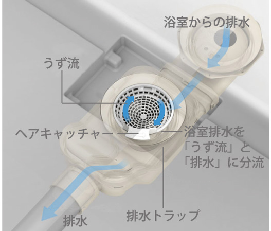 Bathing-wash room.  [Kururin poi drainage port (for housing)] Adopt a convenient "Kururin poi drainage port" to clean. And good use of the remaining hot water in the bathroom, To generate a vortex in the drain trap, The hair and dust for us collectively as "Quruli N".  ※ Conceptual diagram (H type such as some type)