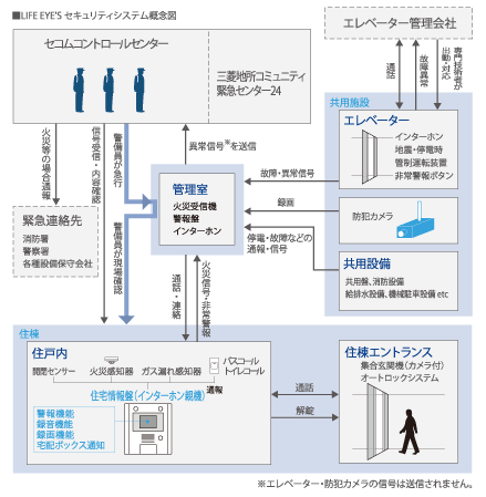 Security.  [Three companies jointly developed unique security system "LIFE EYE'S"] Mitsubishi Estate Residences, Is a management company Mitsubishi Estate Community, And new apartment life security system that was jointly developed with Secom "LIFE EYE'S". Management company and the security company come together in the event of abnormal occurrence, Accurately correspond precisely depending on the individual situation.